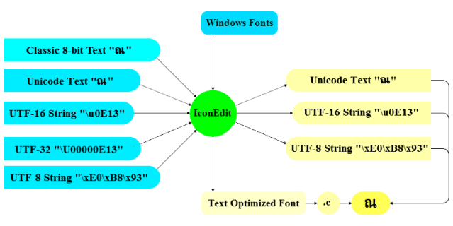 C string conversion to and from UTF-8 and UTF-16 Asian texts