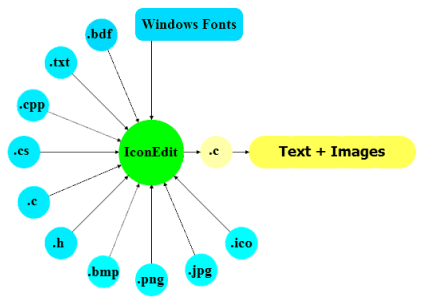 Convert fonts, images, and text to C-source format