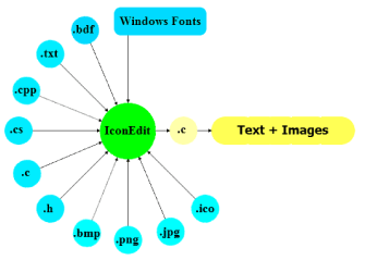 Many font, text, and image input formats One C-source output format