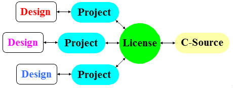 Project mode with many users and only one license
