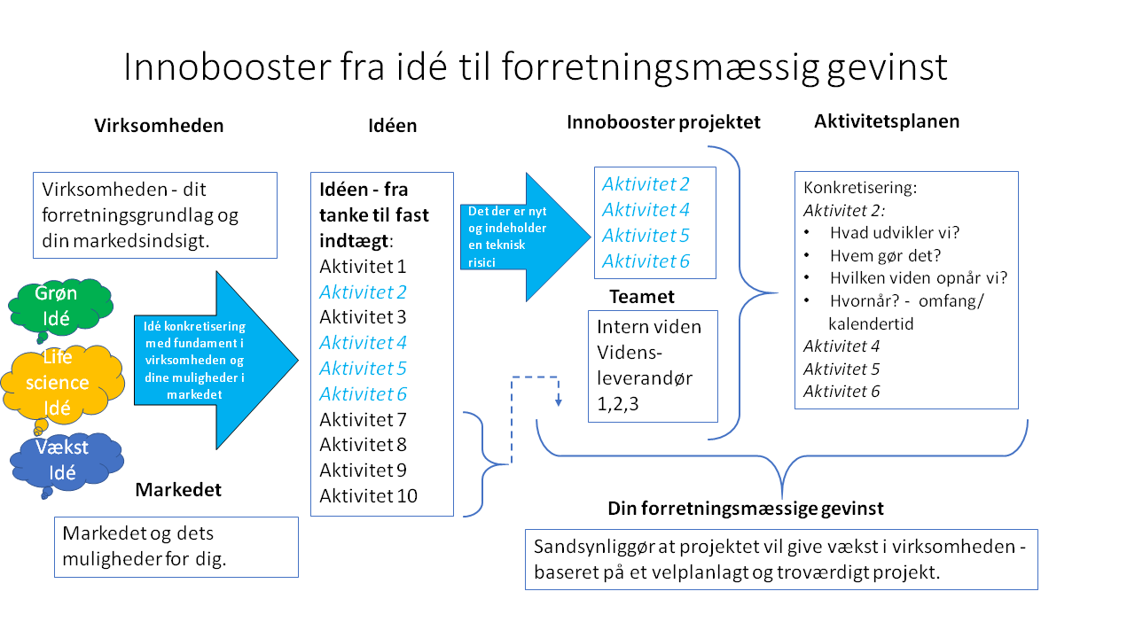 Innobooster, den forretningsmæssige gevinst
