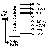 Display controller