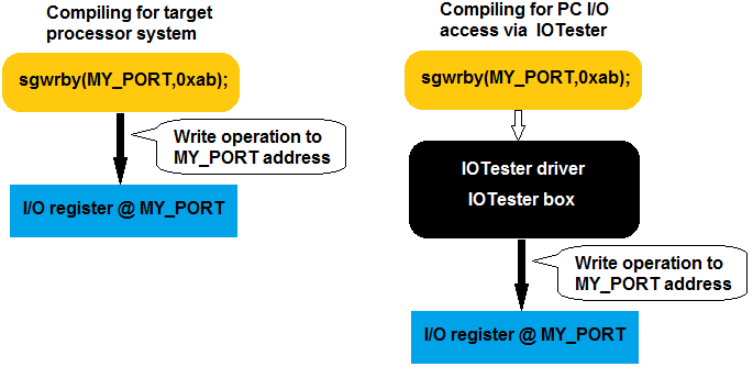 Same IOTester access syntax on PC and target