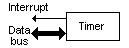 Timer device