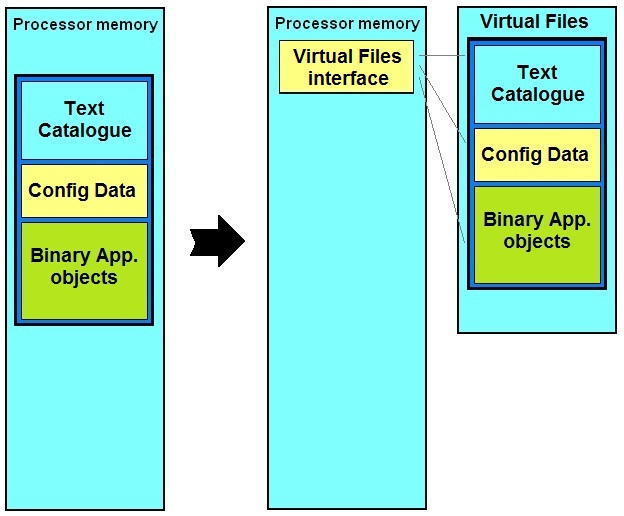 Advantage with Virtual files. Enable after production update of application constant data