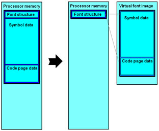 Advantages with use of Virtual Files. Save processor ROM memory