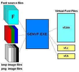 GENVF Font to Virtual font conversion program